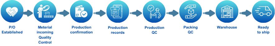 Production flow diagram